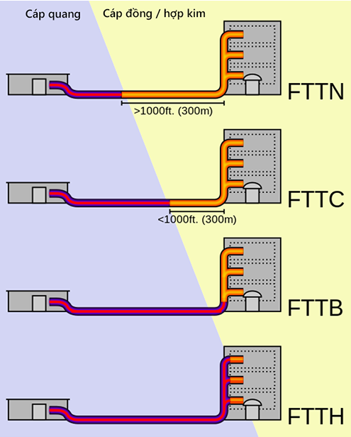 FTTB-FTTC