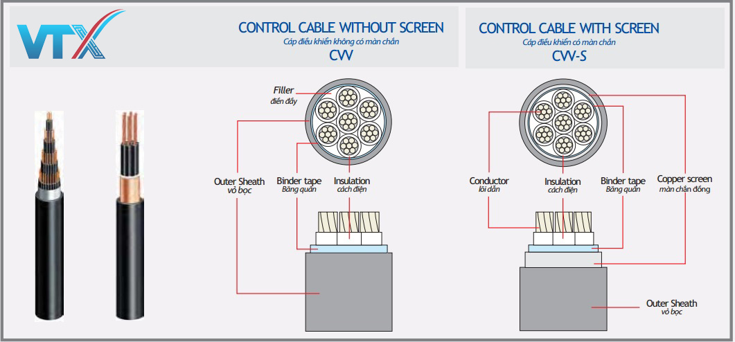 Cấu tạo cáp điều khiển