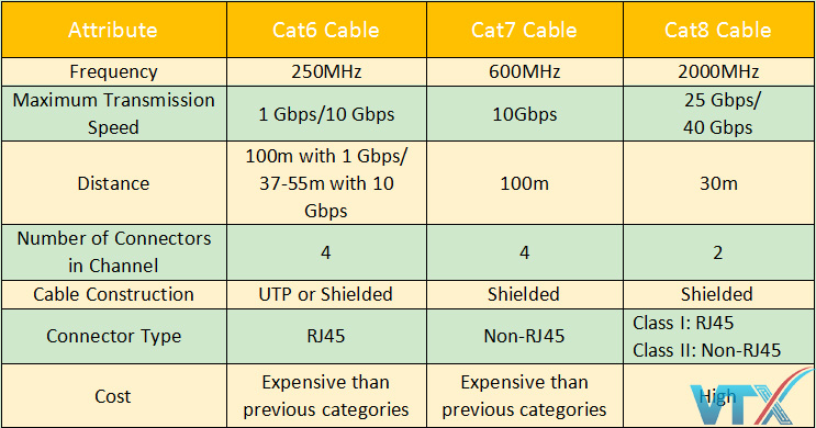 So sánh cáp mạng cat6 cat7 cat8