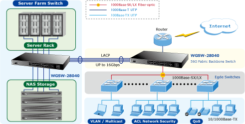 Switch mạng PLANET WGSW-28040