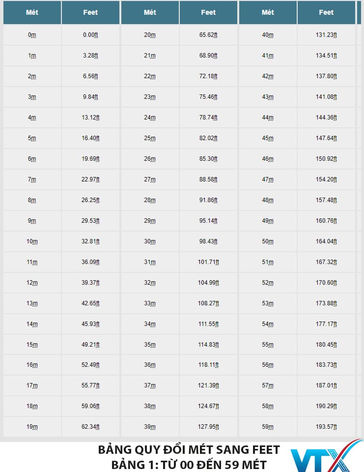 Bảng quy đổi đơn vị Mét sang Feet
