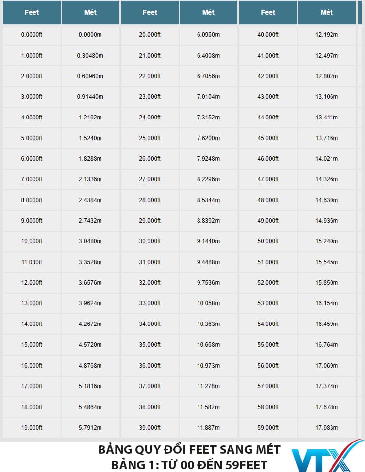Bảng quy đổi đơn vị Feet sang Mét