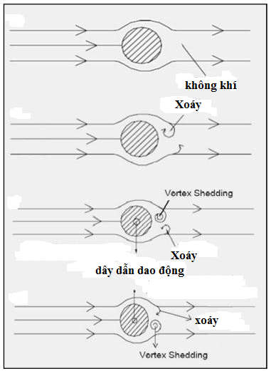 Áp suất gió làm rung cáp quang