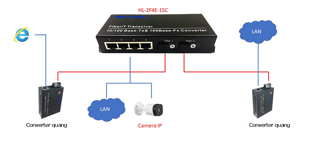 Sơ đồ sử dụng switch quang Ho-link