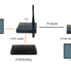Bộ mở rộng HDMI không dây