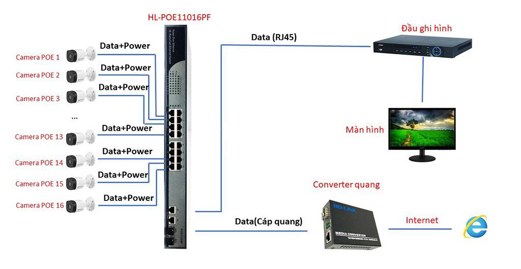 Sơ đồ Switch POE GNETCOM 16 Cổng