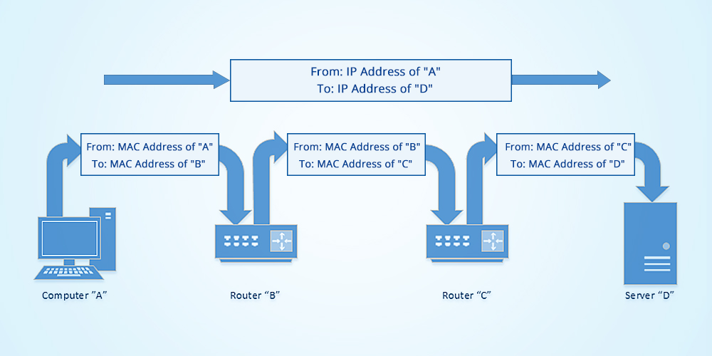 mối quan hệ của mac và ip