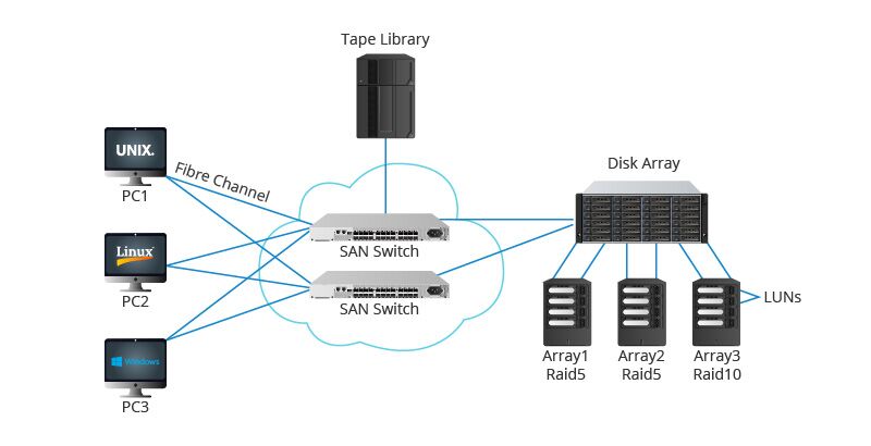 SAn switch Ứng dụng của San Lan
