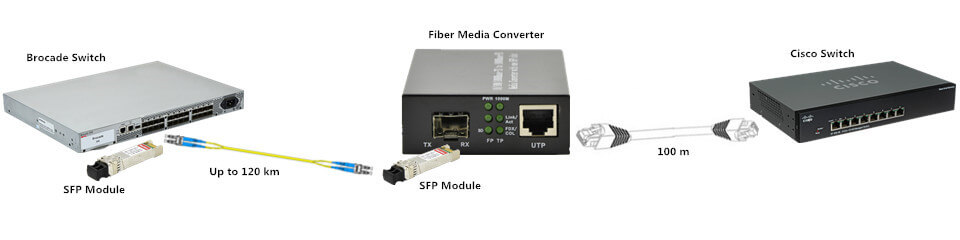 Sử dụng converter quang trong hệ thống mạng