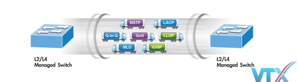 Switch chia mạng PLANET SGS-6341-48T4X