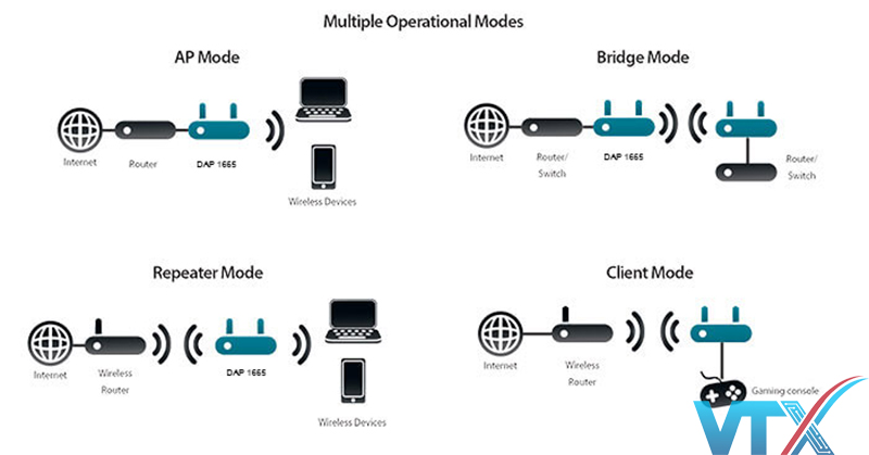 Access Point D-Link DAP‑1665