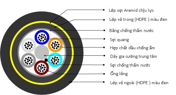 Cấu trúc cáp quang ADSS