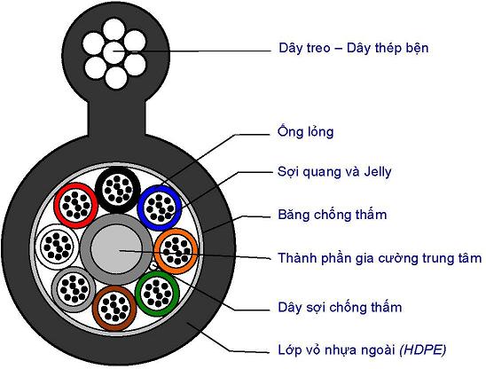 Cấu trúc cáp quang treo PKL