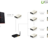 Bộ chuyển đổi HDMI ra RJ45 qua cáp mạng cat5-6 -120M Ugreen 40280
