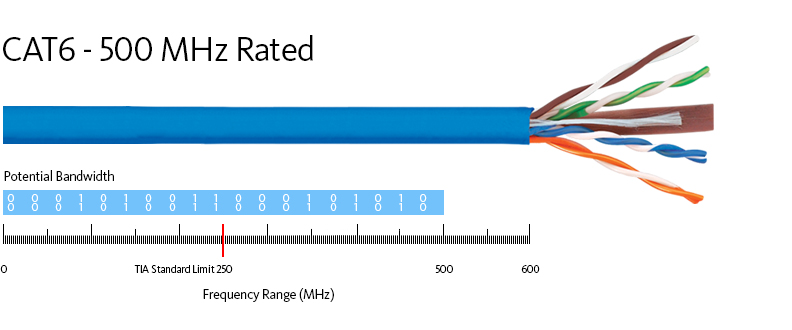 Cáp mạng cat6 có thể truyền bao xa