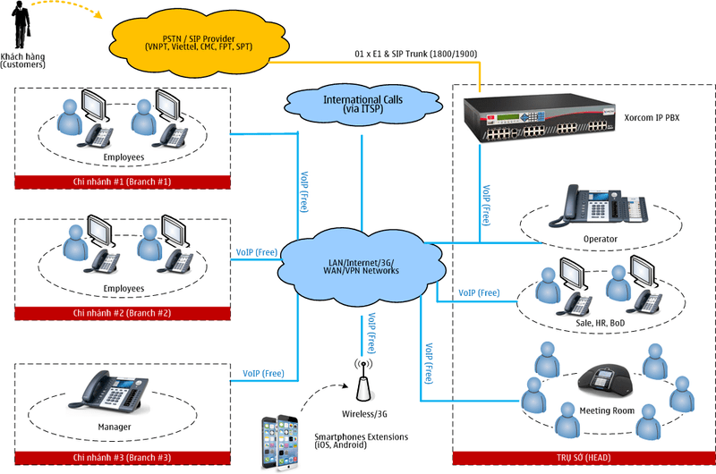 Cấu tạo của một tổng đài IP