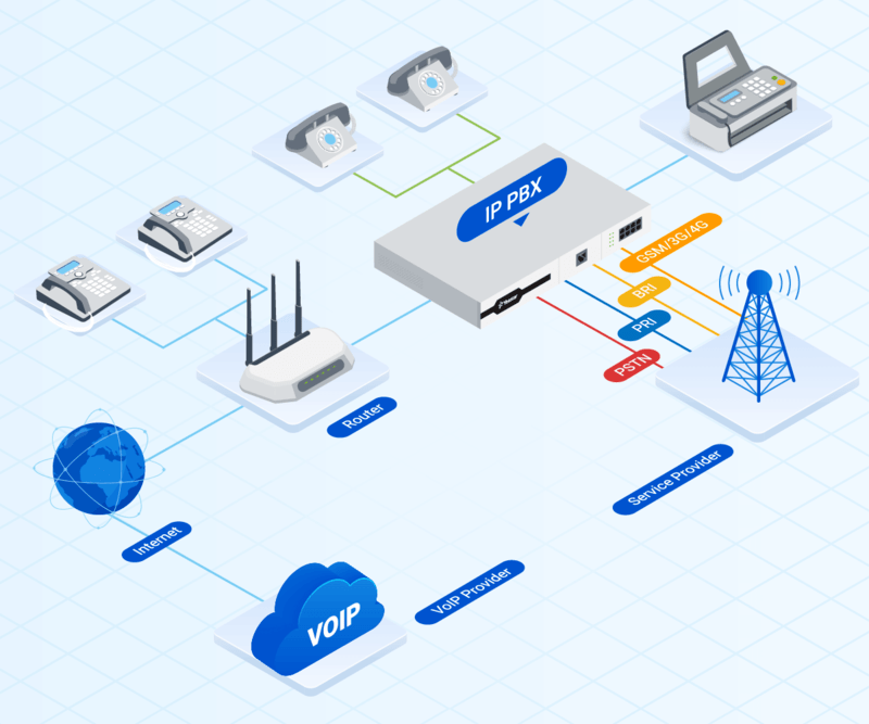 Hệ thống điện thoại VoIP đảm bảo hoạt động