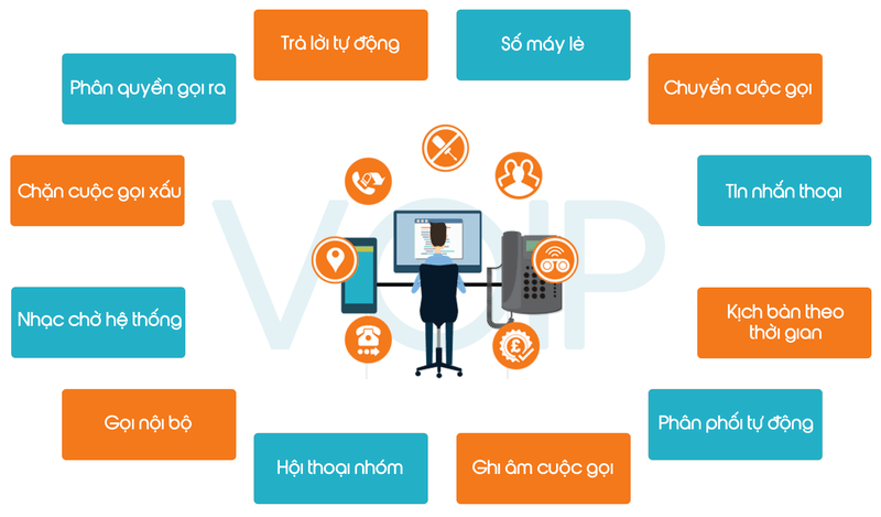 VoIP cung cấp nhiều tính năng