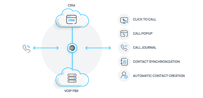 Tích hợp VoIP CRM hoạt động như thế nào?