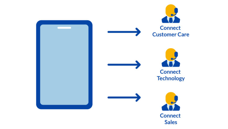 Cách hệ thống IVR đơn giản hoạt động