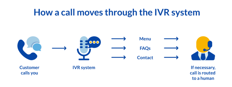 Cách một cuộc gọi hoạt động qua hệ thống IVR