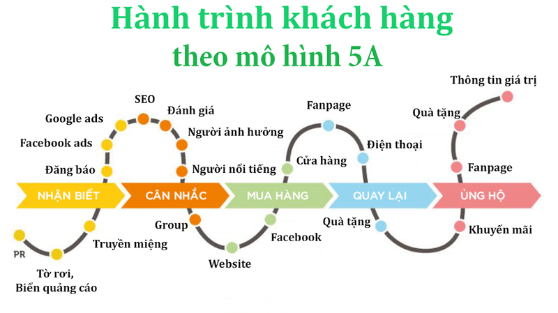 Cuộc điện thoại không phải là khởi đầu của hành trình khách hàng