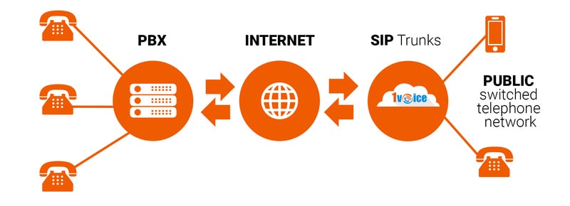 Sự khác biệt giữa Máy chủ SIP và SIP Trunking là gì?