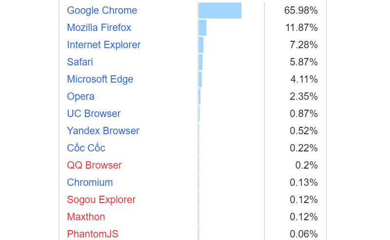 Trình duyệt web phổ biến hiện nay