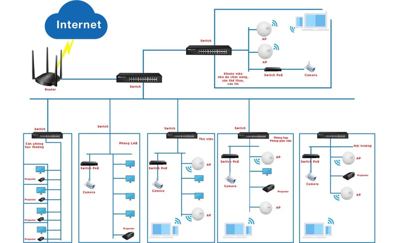 Hệ thống Wifi gồm thành phần gì?