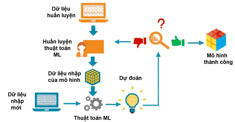 Máy học hoạt động như thế nào