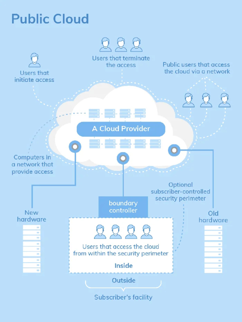 mo-hinh-dam-may-public-cloud