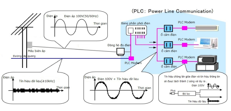 ket-noi-bang-thong-rong-voi-plc 