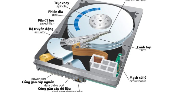 Cấu trúc và nguyên tắc hoạt động của HDD