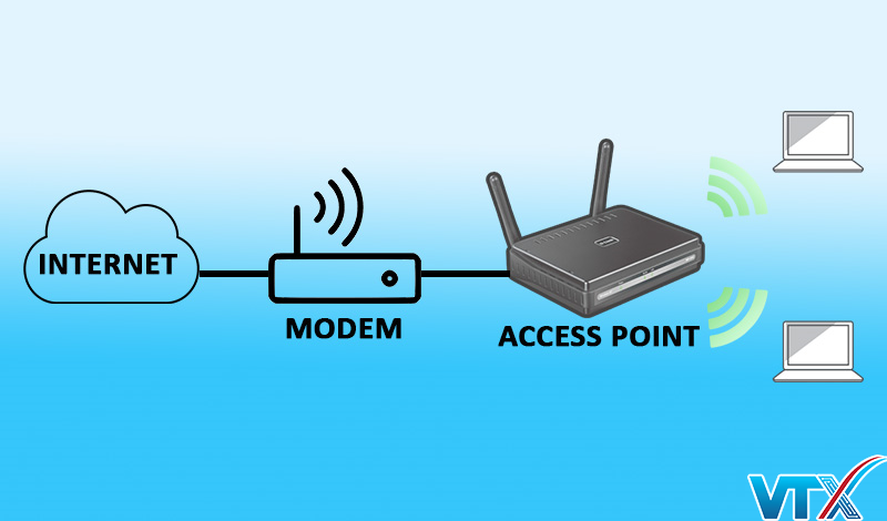 Access Point hoạt động như thế nào
