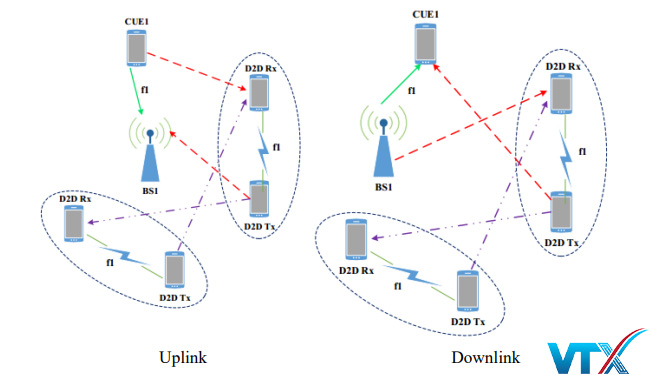 Mạng 5G D2D hoạt động thế nào