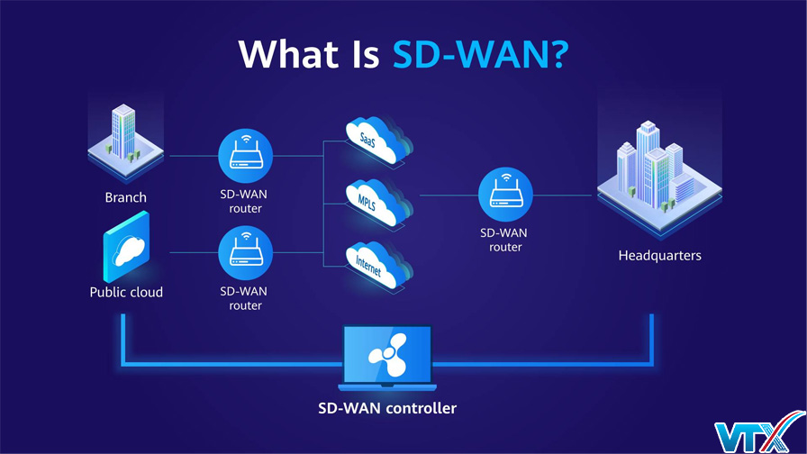 Mạng SD-WAN hoạt động như thế nào