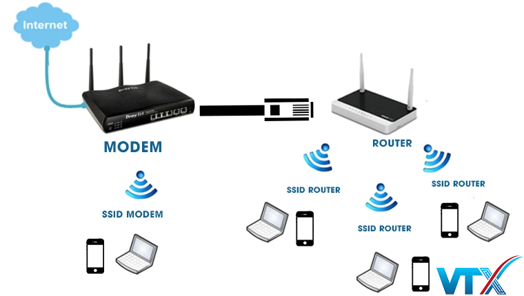 Nguyên tắc hoạt động của bộ phát WiFi truyền dẫn