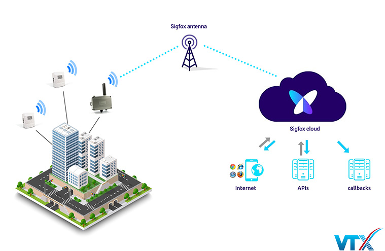 Những tính năng của Sigfox