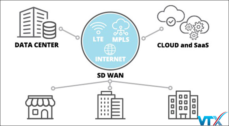 SD-WAN là gì