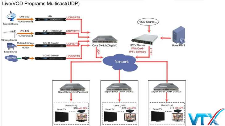 Ý nghĩa của việc áp dụng IPTV trong khách sạn