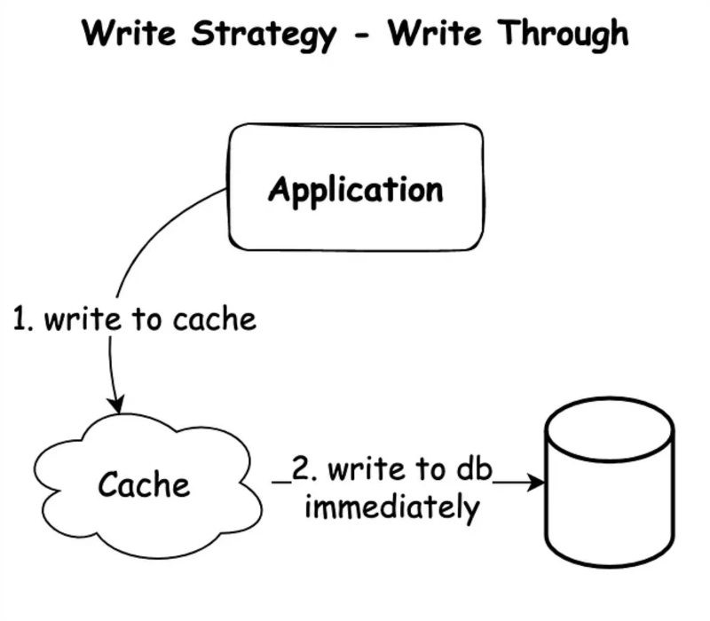 Chien-luoc-ghi-du-lieu-Write-through