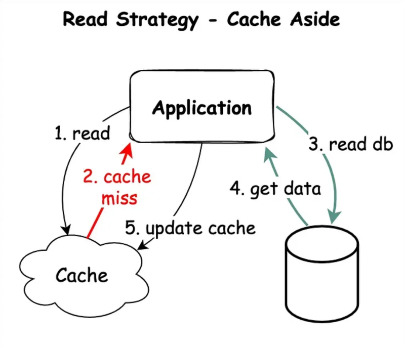 chien-luoc-cache-Aside