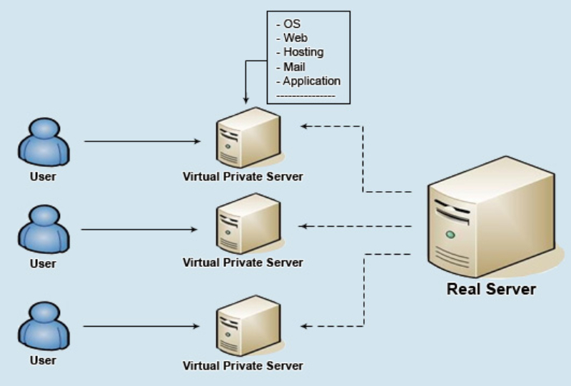 máy chủ ảo vps
