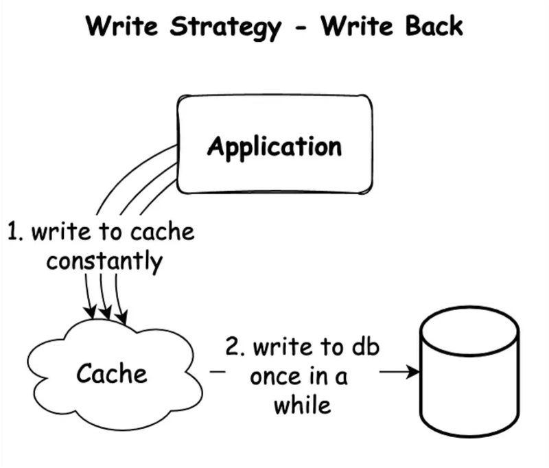 write-back
