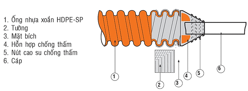 Mặt bích là một phụ kiện không thể thiếu trong các hệ thống ống nhựa gân xoắn HDPE