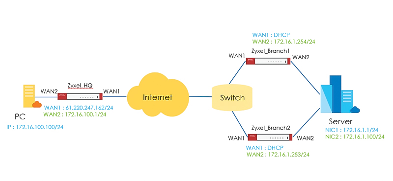 SD Wan ở chế độ High availability