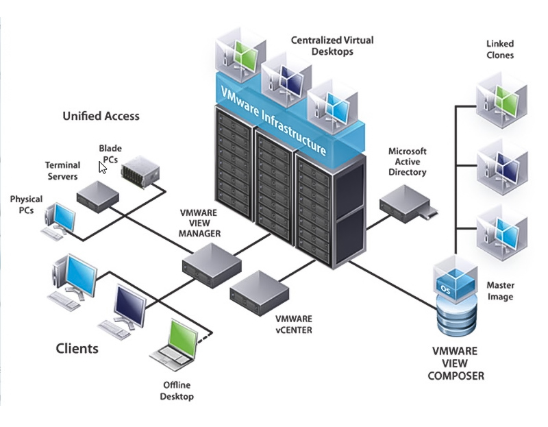 các ứng dụng của VDI