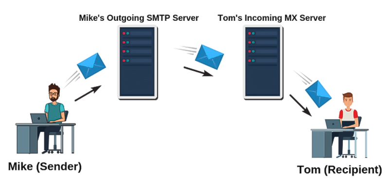 ứng dụng sử dụng email relay