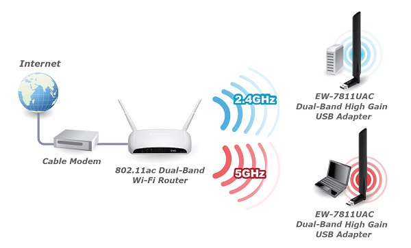 wifi băng tần kép là gì