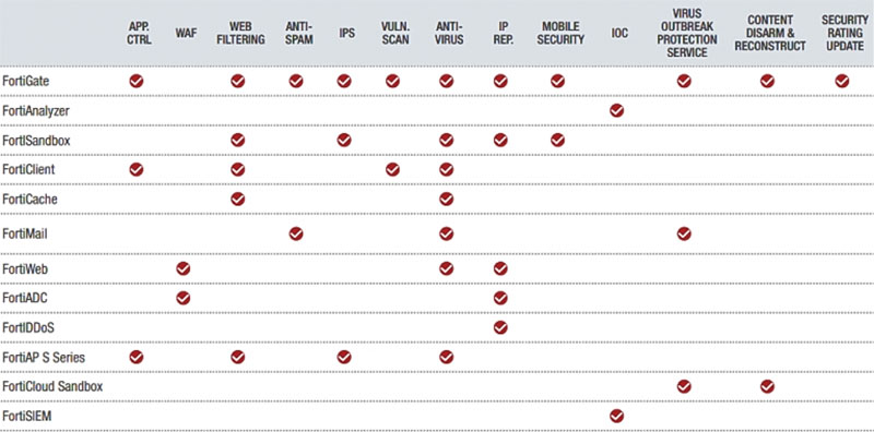 Cấu trúc bảo mật của Fortiguard